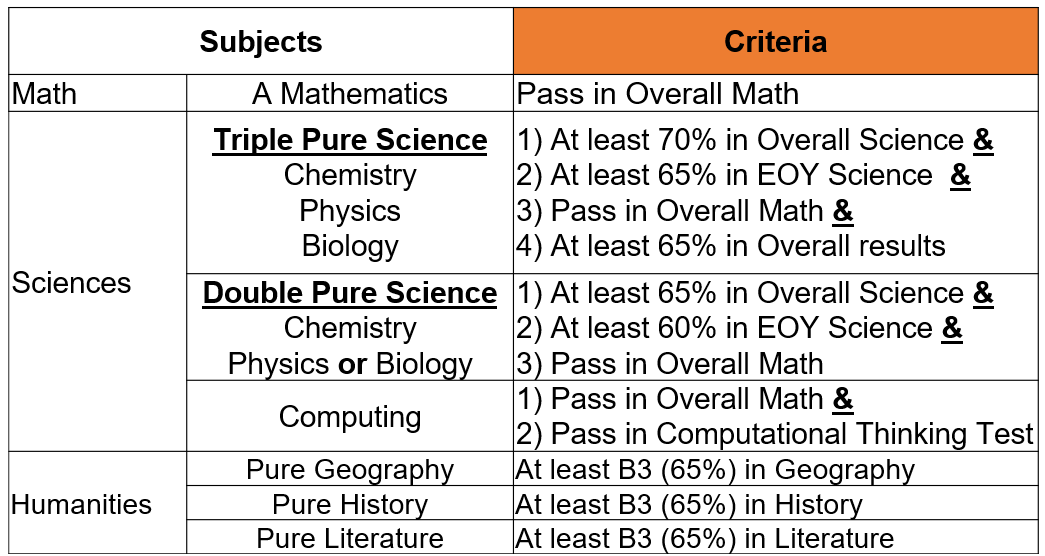 S3 G3 min criteria