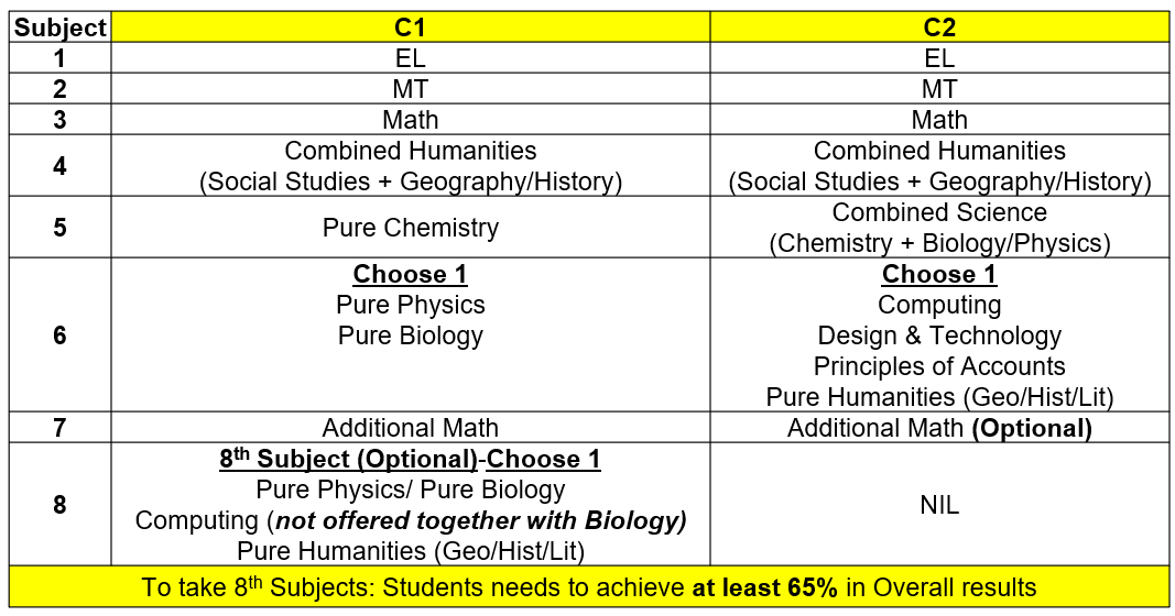 S3 G3 Subject Combi